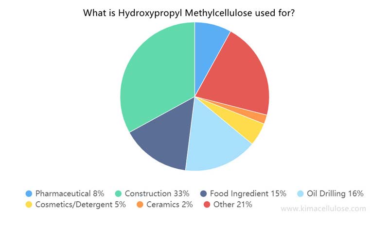 Hydroxypropyl Methylcellulose HPMC